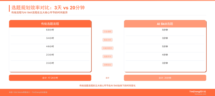 用AI Skill做选题规划：我们怎么把3天工作量压缩到20分钟