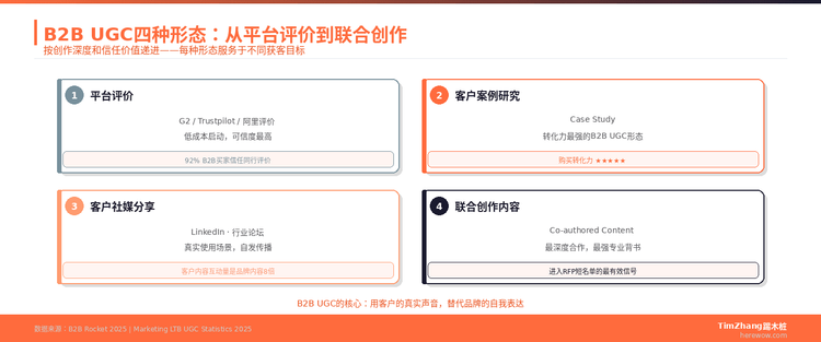 用户生成内容UGC在B2B里行得通吗