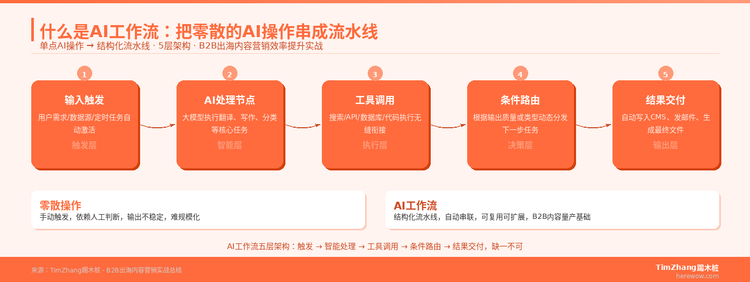 什么是AI工作流：把零散的AI操作串成流水线