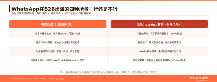 WhatsApp社群营销在B2B出海中到底行不行？一线实战答案