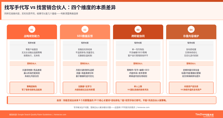 找写手代写 vs 找营销合伙人：B2B内容投入的两种思维