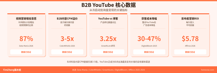YouTube频道从0到变现：B2B出海频道的商业化路径