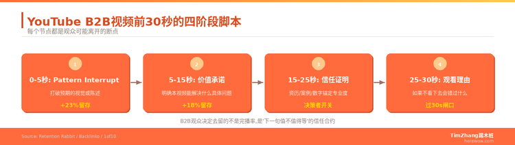 YouTube脚本结构：前30秒决定B2B观众去留
