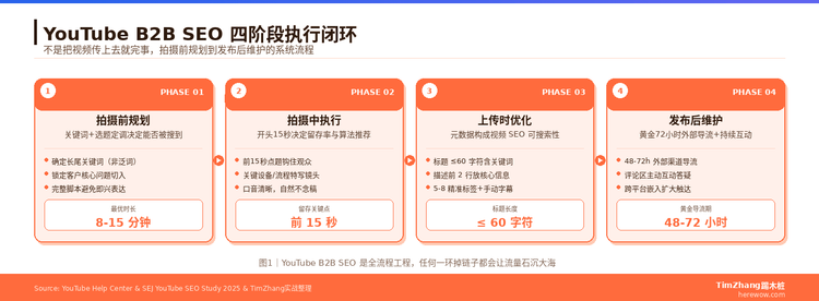 YouTube视频SEO入门：B2B视频如何被海外采购决策者搜到