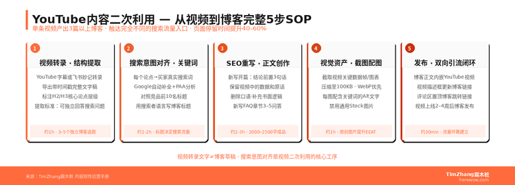 从视频到博客：YouTube内容二次利用的完整SOP