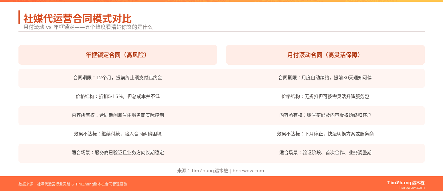 社媒代运营合同模式对比：月付滚动合同 vs 年框锁定合同