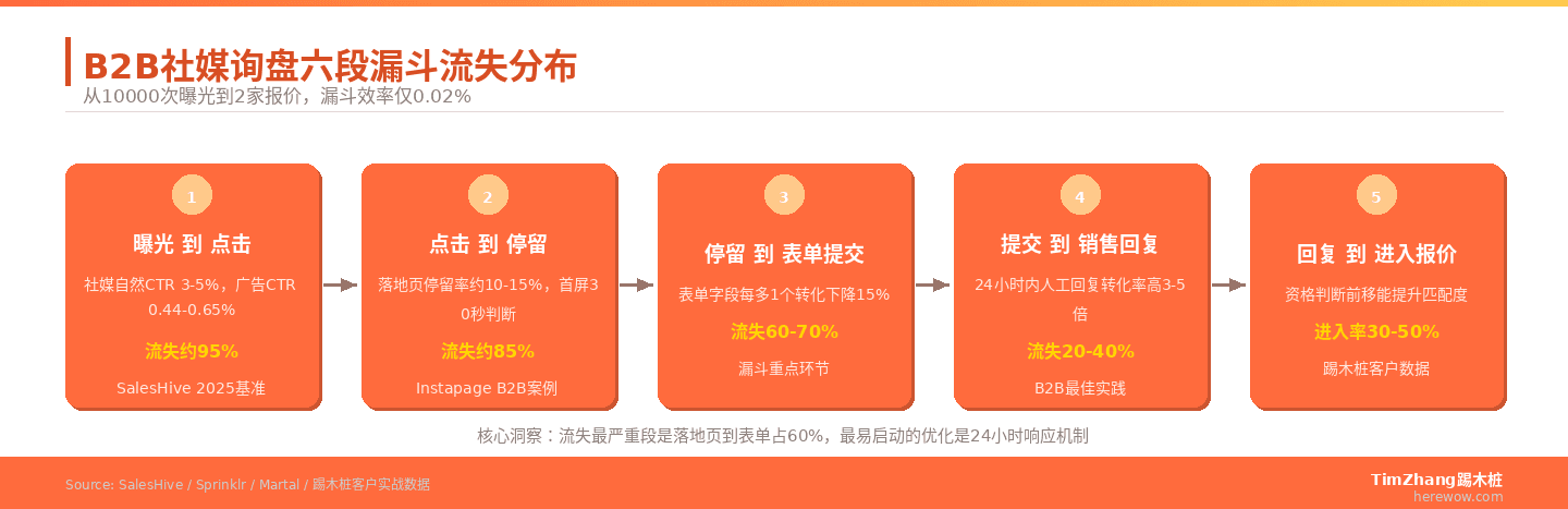 社媒转询盘链路设计：B2B流量在哪一步流失最严重