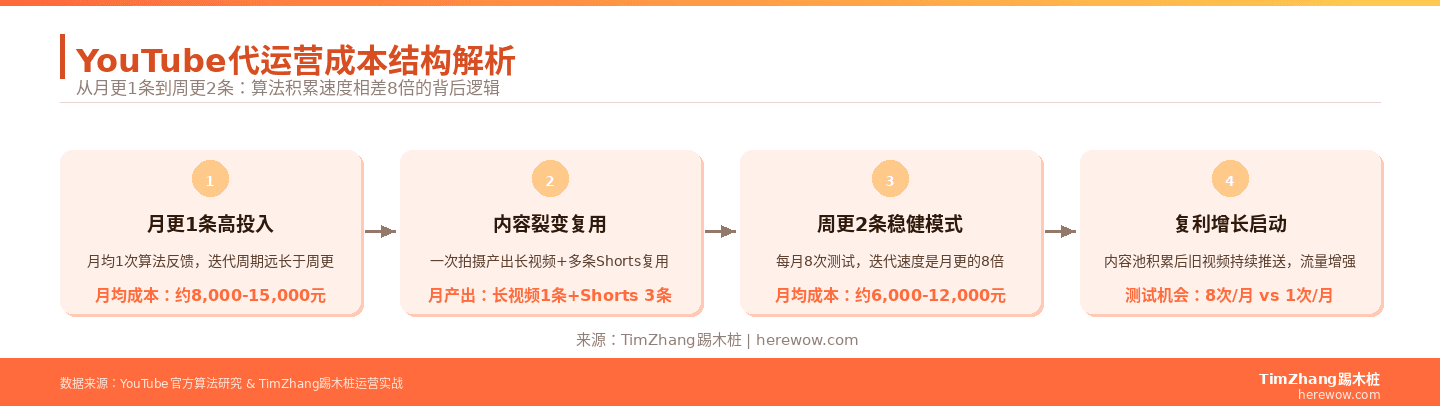 YouTube代运营成本结构：月更1条vs周更2条的ROI对比